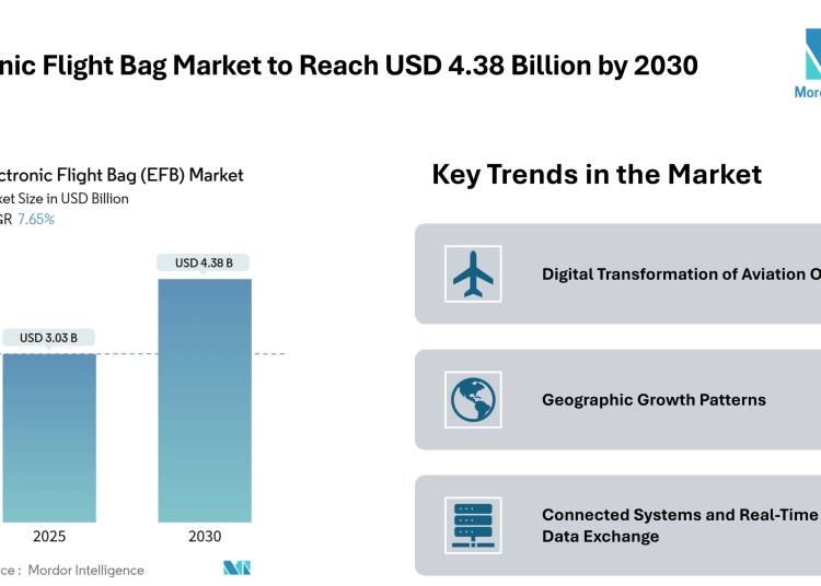 Electronic Flight Bag Market to Reach USD 4.38 Billion by 2030 – Mordor Intelligence