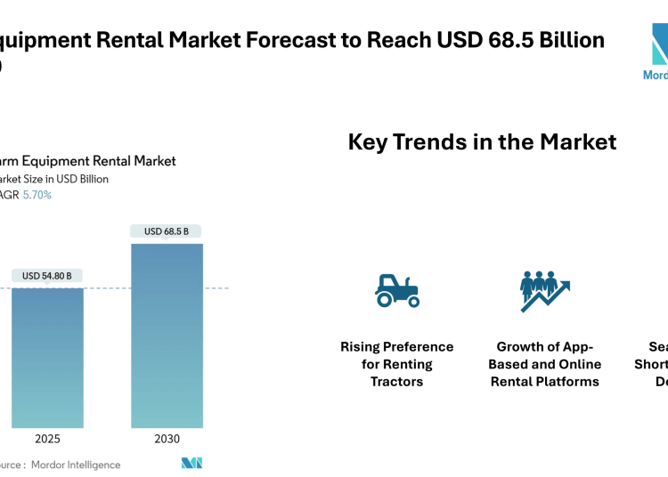 Farm Equipment Rental Market Forecast to Reach USD 68.5 Billion by 2030, Driven by Tractor Demand, Digital Platforms, and Small Farm Mechanization – Mordor Intelligence
