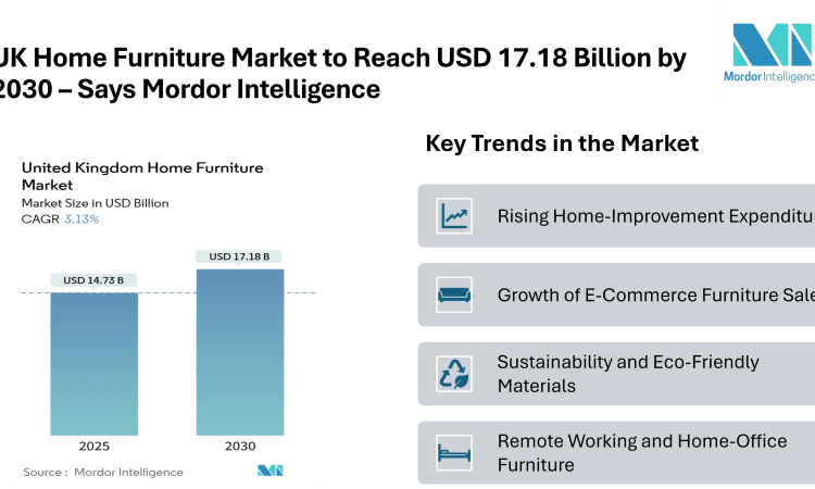 UK Home Furniture Market to Reach USD 17.18 Billion by 2030 – Says Mordor Intelligence