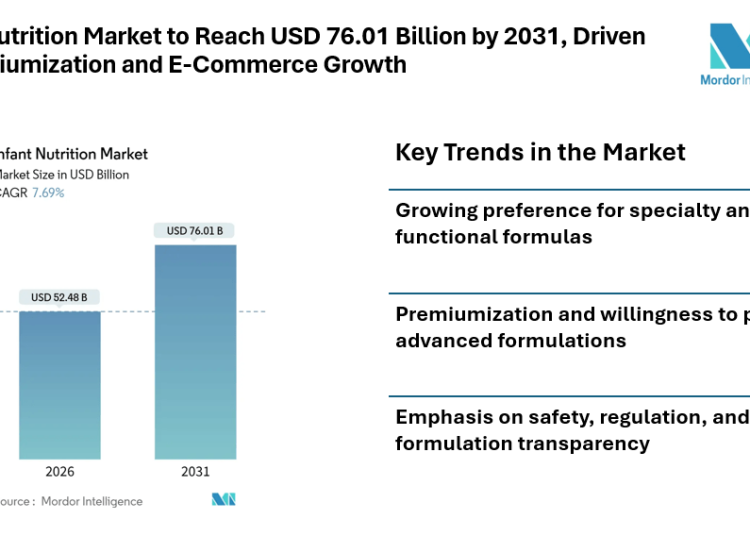 Infant Nutrition Market to Reach USD 76.01 Billion by 2031, Driven by Premiumization and E-Commerce Growth