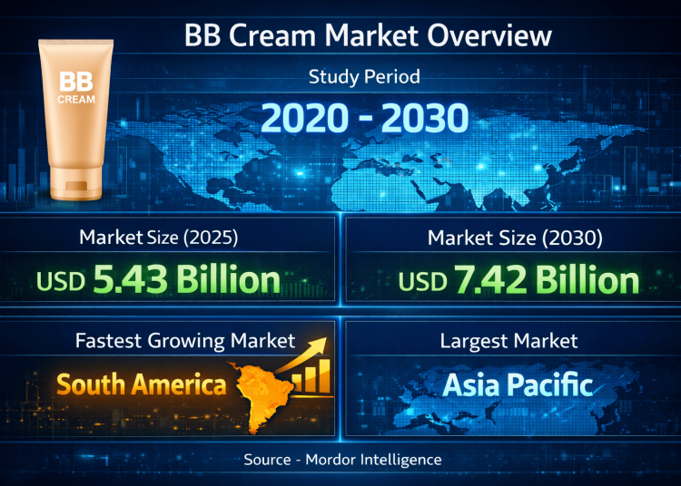BB Cream Market Size to Reach USD 7.42 Billion by 2030, Driven by Multifunctional Beauty Products and Growing Consumer Focus on Sun Protection 