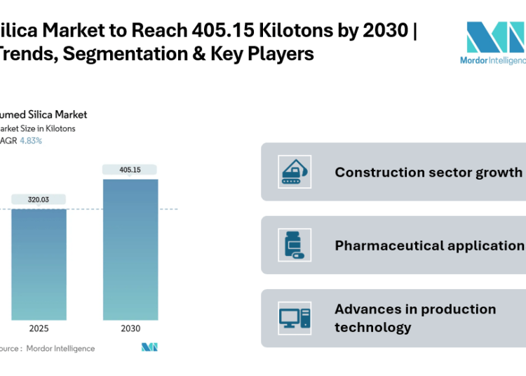 Fumed Silica Market to Reach 405.15 Kilotons by 2030, Driven by Expanding Applications in Asia-Pacific | Mordor Intelligence