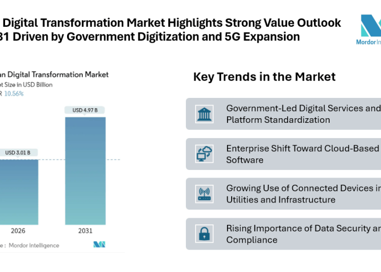 Oman Digital Transformation Market Highlights Strong Value Outlook by 2031 Driven by Government Digitization and 5G Expansion