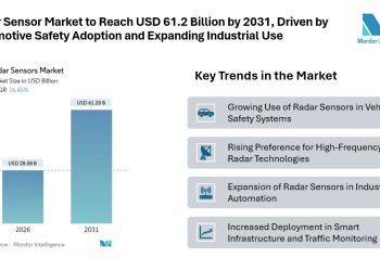 Radar Sensor Market to Reach USD 61.2 Billion by 2031, Driven by Automotive Safety Adoption and Expanding Industrial Use
