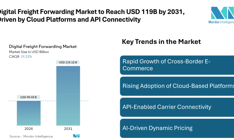 Digital Freight Forwarding Market to Reach USD 119.12 Billion by 2031, Driven by Cloud Platforms, API Connectivity, and E-Commerce Expansion