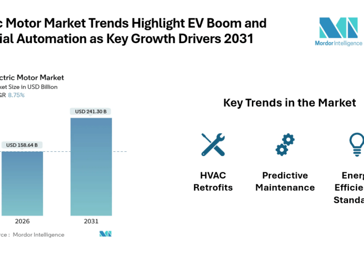 Electric Motor Market valued at USD 241.30 Billion by 2031, Anchored by Battery Electric Vehicles & Manufacturing Automation | Mordor Intelligence
