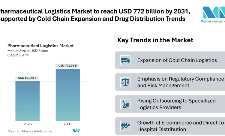 Pharmaceutical Logistics Market to reach USD 772.38 billion by 2031, Supported by Cold Chain Expansion and Global Drug Distribution Trends