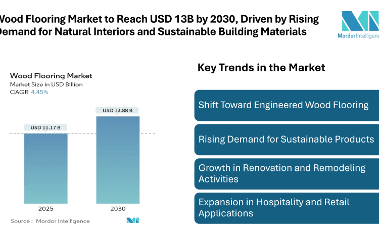 Wood Flooring Market to Reach USD 13.88 billion by 2030, Driven by Rising Demand for Natural Interiors and Sustainable Building Materials