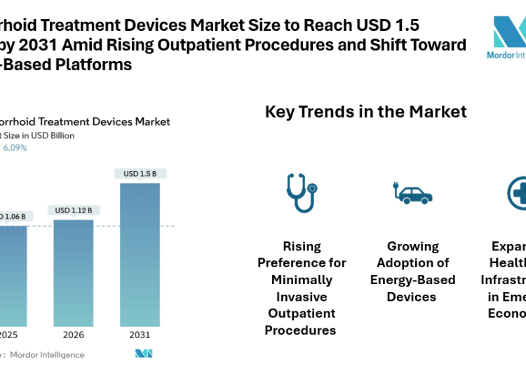 Hemorrhoid Treatment Devices Market Size to Reach USD 1.5 Billion by 2031 Amid Rising Outpatient Procedures and Shift Toward Energy-Based Platforms