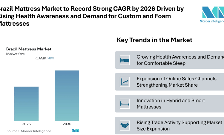 Brazil Mattress Market to Record Strong CAGR by 2026 Driven by Rising Health Awareness, Online Retail Expansion, and Demand for Custom and Foam Mattresses