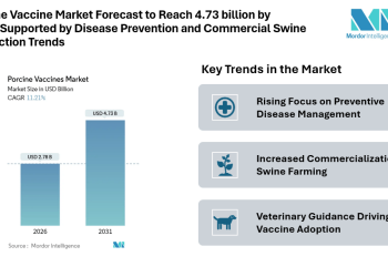 Porcine Vaccine Market Forecast to Reach 4.73 billion by 2031, Supported by Disease Prevention and Commercial Swine Production Trends