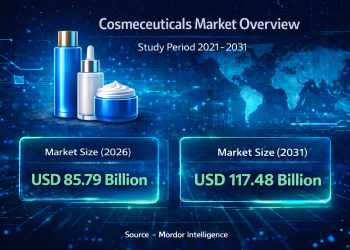 Cosmeceuticals Market Size to Reach USD 117.48 Billion by 2031 as Preventive Skincare and Dermatologist-Backed Formulations Drive Growth