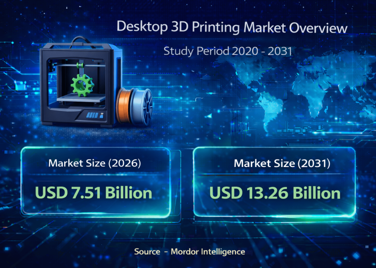 Desktop 3D Printing Market Size to Reach USD 13.26 Billion by 2031 at 12.05% CAGR Driven by Education Adoption and Rapid Prototyping Trends