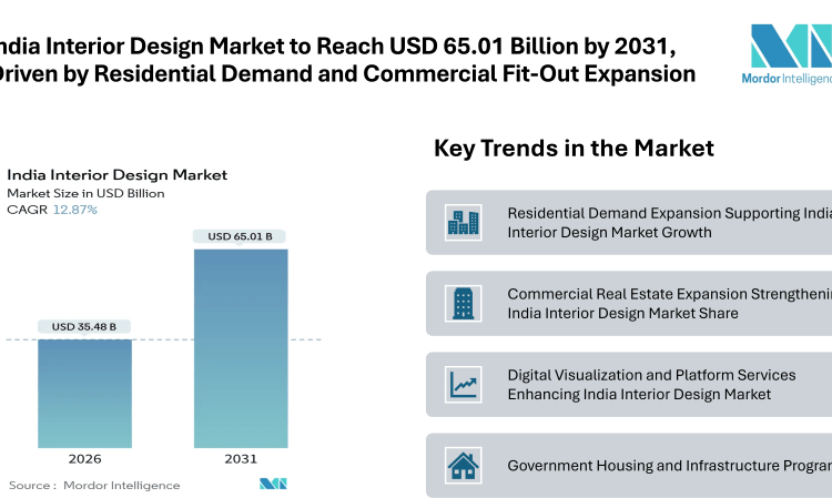 India Interior Design Market to Reach USD 65.01 Billion by 2031, Driven by Residential Demand and Commercial Fit-Out Expansion