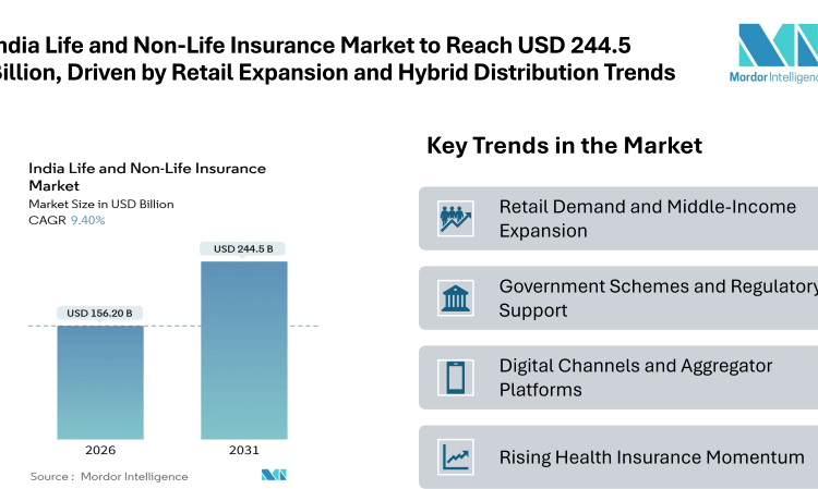 India Life and Non-Life Insurance Market to Reach USD 244.5 Billion, Driven by Retail Expansion, Health Uptake, and Hybrid Distribution Trends