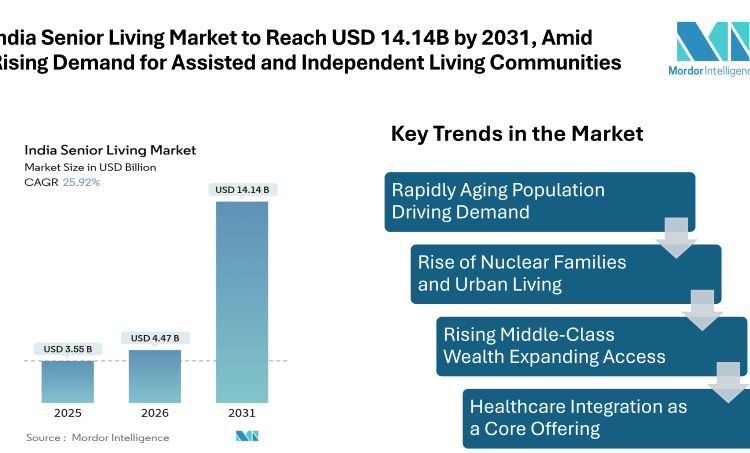 India Senior Living Market to Reach USD 14.14 Billion by 2031, Amid Rising Demand for Assisted and Independent Living Communities