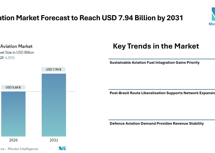 UK Aviation Market Forecast to Reach USD 7.94 Billion by 2031, Driven by Sustainable Fuel Adoption, Defence Programs, and Passenger Recovery – Mordor Intelligence