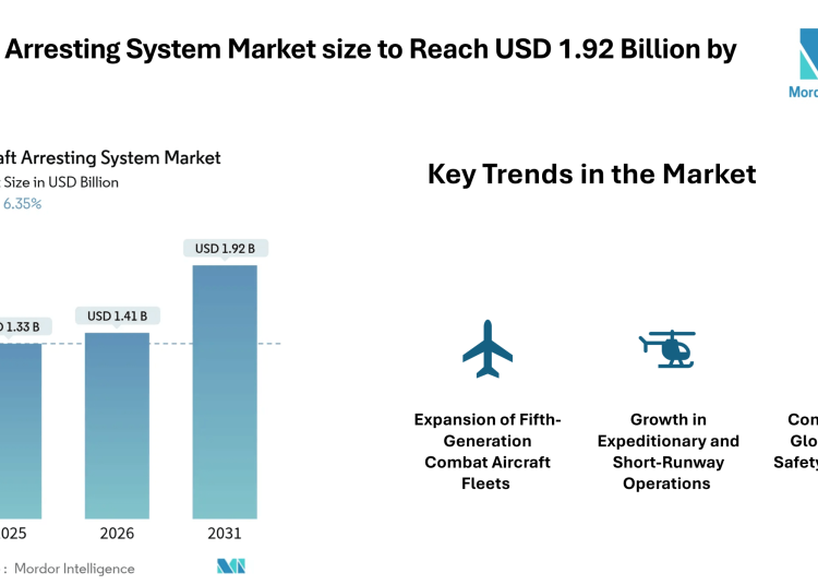 Aircraft Arresting System Market size to Reach USD 1.92 Billion by 2031 as Electromagnetic Systems and Runway Safety Mandates Strengthen Demand- Mordor Intelligence