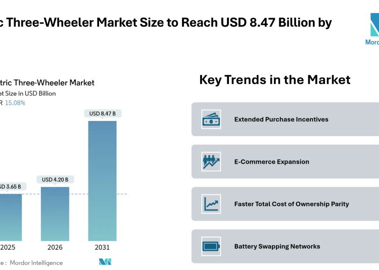 Electric Three-Wheeler Market Size to Reach USD 8.47 Billion by 2031, Amid Expanding Fleet Demand and Battery Swapping Adoption- Mordor Intelligence