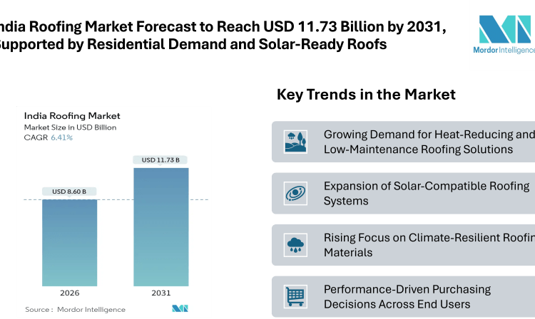 India Roofing Market Forecast to Reach USD 11.73 Billion by 2031, Supported by Residential Demand, Solar-Ready Roofs, and Climate-Focused Building Practices