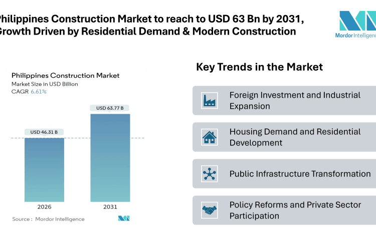 Philippines Construction Market to reach to USD 63 Bn by 2031, Growth Driven by Residential Demand & Modern Construction