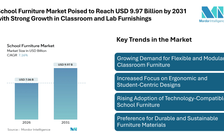 School Furniture Market Poised to Reach USD 9.97 Billion by 2031 with Strong Growth in Classroom and Lab Furnishings
