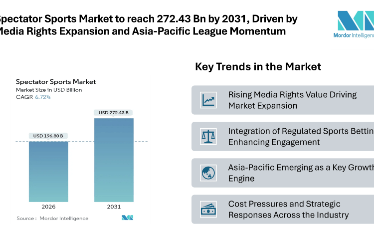 Spectator Sports Market to reach 272.43 Bn by 2031, Driven by Media Rights Expansion and Asia-Pacific League Momentum