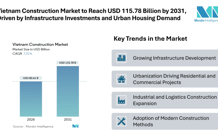 Vietnam Construction Market to Reach USD 115.78 Billion by 2031, Driven by Infrastructure Investments and Urban Housing Demand