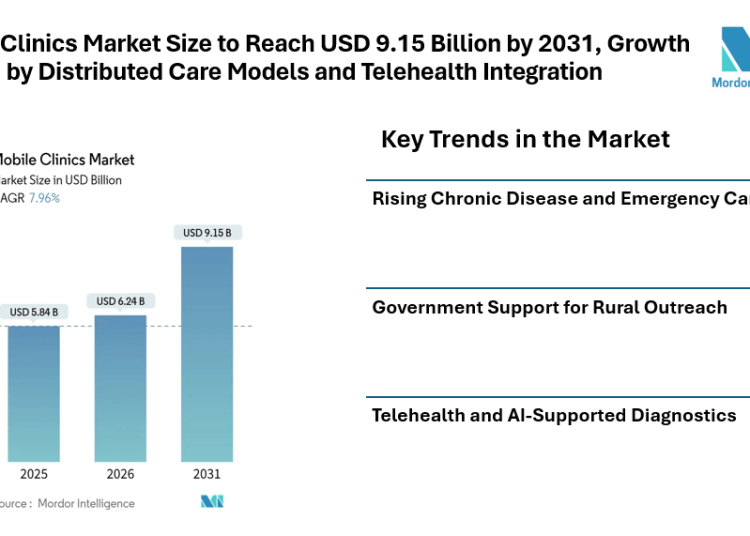 Mobile Clinics Market Size to Reach USD 9.15 Billion by 2031, Growth Backed by Distributed Care Models and Telehealth Integration