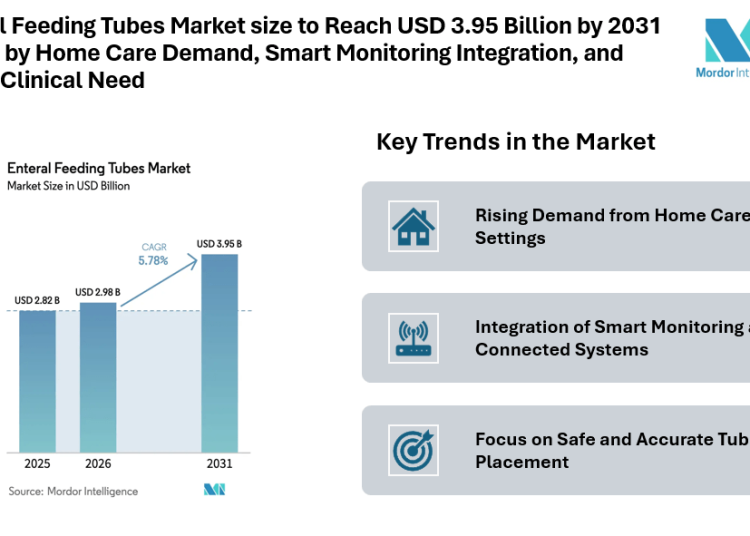 Enteral Feeding Tubes Market size to Reach USD 3.95 Billion by 2031 Driven by Home Care Demand, Smart Monitoring Integration, and Rising Clinical Need
