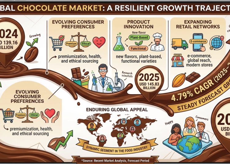 Chocolate Market Set to Reach USD 232.88 Billion by 2035 Amid Evolving Consumer Preferences