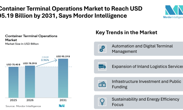Container Terminal Operations Market to Reach USD 95.19 Billion by 2031, Says Mordor Intelligence