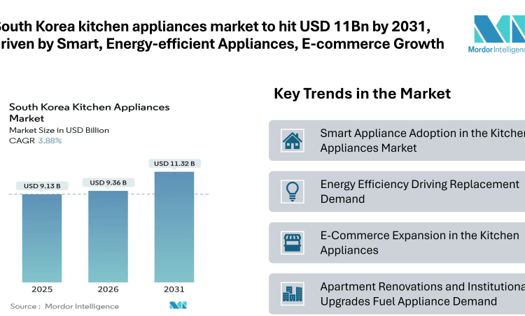 South Korea kitchen Appliances Market to hit USD 11Bn by 2031, driven by Smart, Energy-efficient Appliances and E-commerce Growth