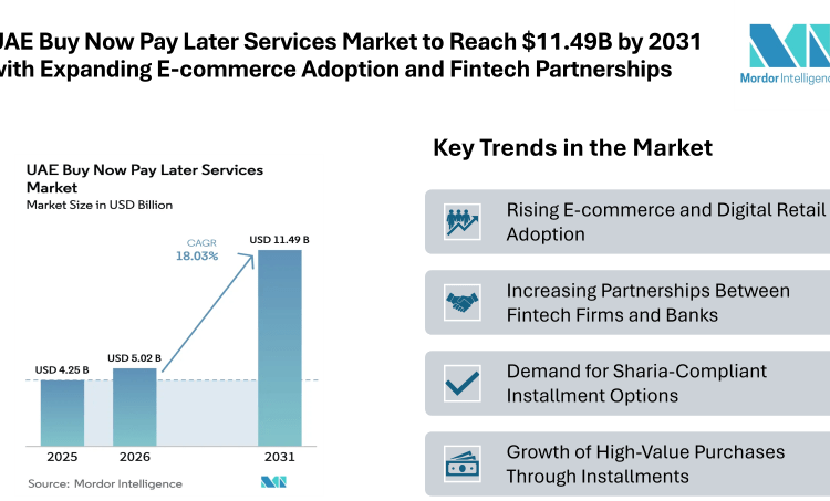 UAE Buy Now Pay Later Services Market to Reach $11.49B by 2031 with Expanding E-commerce Adoption and Fintech Partnerships