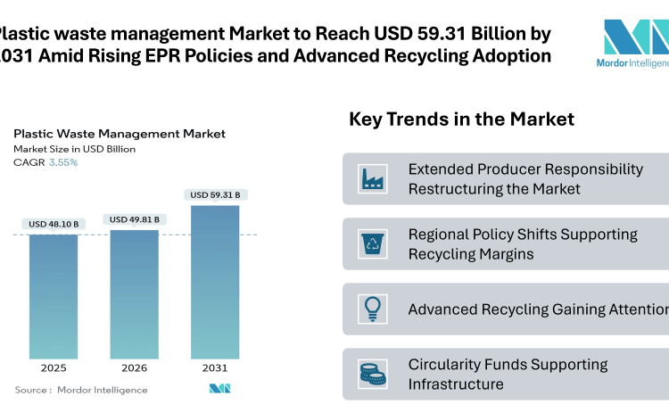 Plastic waste management Market to Reach USD 59.31 Billion by 2031 Amid Rising EPR Policies and Advanced Recycling Adoption