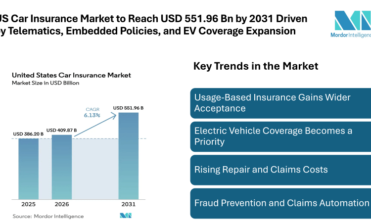 US Car Insurance Market to Reach USD 551.96 Billion by 2031 Driven by Telematics, Embedded Policies, and EV Coverage Expansion