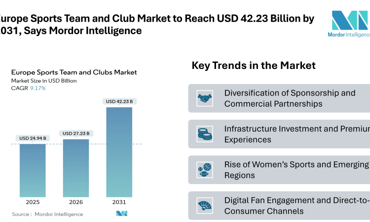 Europe Sports Team and Club Market to Reach USD 42.23 Billion by 2031, Says Mordor Intelligence