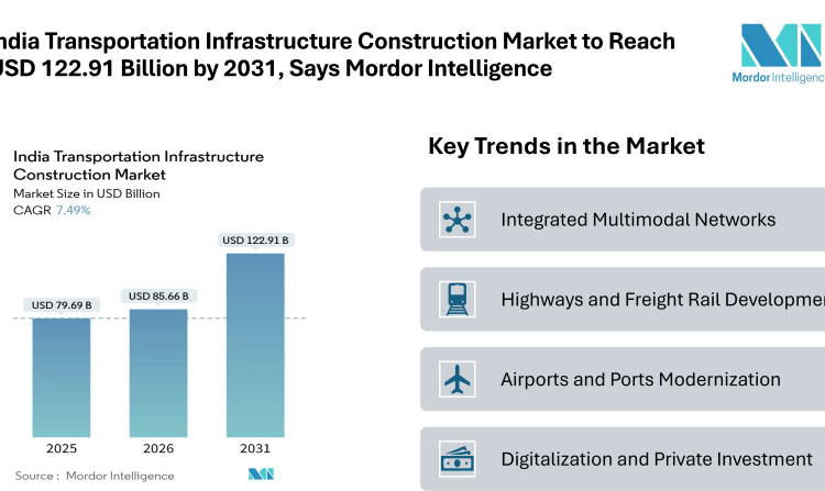 India Transportation Infrastructure Construction Market to Reach USD 122.91 Billion by 2031, Says Mordor Intelligence