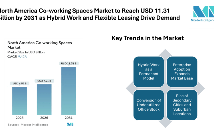 North America Co-working Spaces Market to Reach USD 11.31 Billion by 2031 as Hybrid Work and Flexible Leasing Drive Demand
