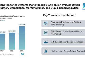 Emission Monitoring Systems Market reach USD 5.12 billion by 2031 Driven by Regulatory Compliance, Maritime Rules, and Cloud-Based Analytics