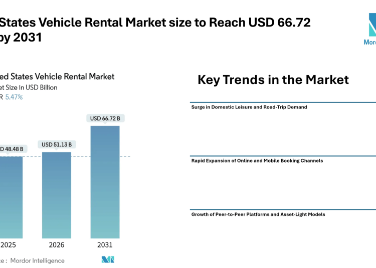 United States Vehicle Rental Market size to Reach USD 66.72 Billion by 2031, Driven by Digital Bookings, Leisure Travel Demand, and Fleet Electrification Trends – Mordor Intelligence
