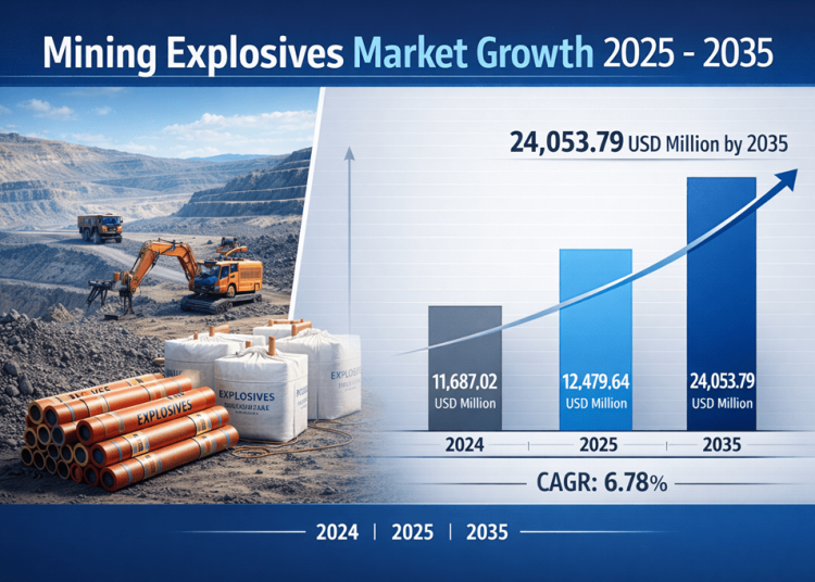 Mining Explosives Market is Projected to Grow from USD 12479.64 Million in 2025 to USD 24053.79 Million by 2035, Growing at a CAGR of around 6.78%