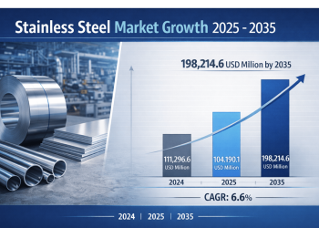 Stainless Steel Market is Projected to Reach  USD 198,214.6 Million by 2035, with a CAGR of 6.6%