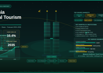 Malaysia Medical Tourism Market Set to Reach USD 486.5 Million by 2035
