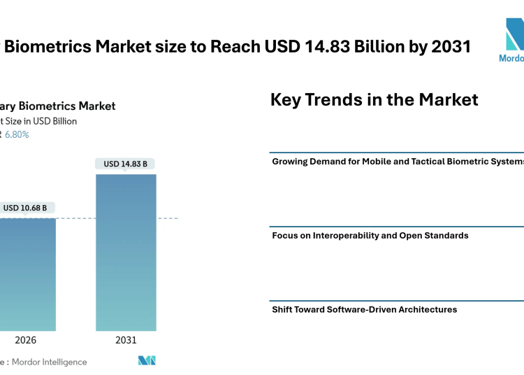 Military Biometrics Market size to Reach USD 14.83 Billion by 2031 Driven by Rising Border Security Needs and Mobile Tactical Authentication Trends – Mordor Intelligence