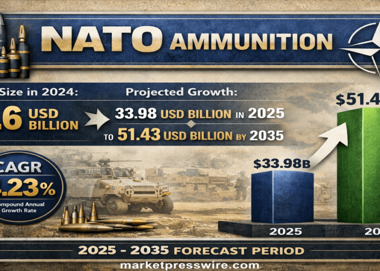Defense Modernization and Technology Drive NATO Ammunition Market to $51.43 Billion by 2035