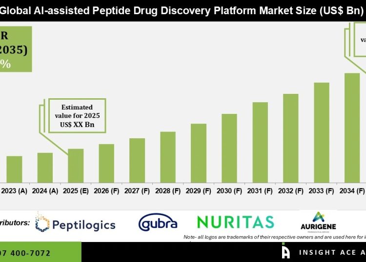 AI Assisted Peptide Drug Discovery Market Industry Outlook