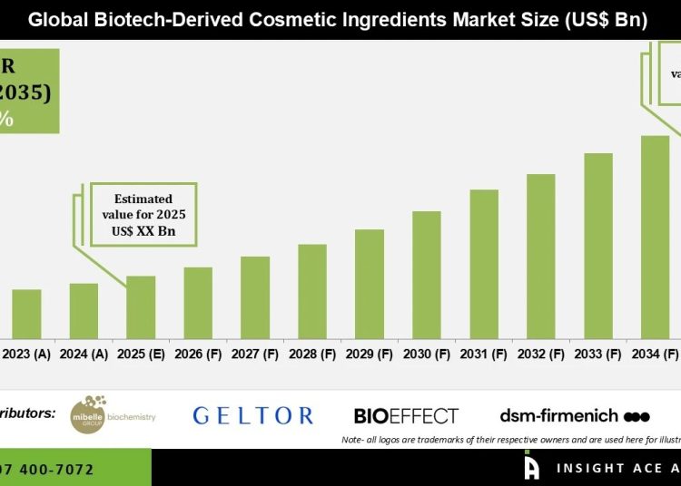 Biotech-Derived Cosmetic Ingredients Market Growth Forecast 2035