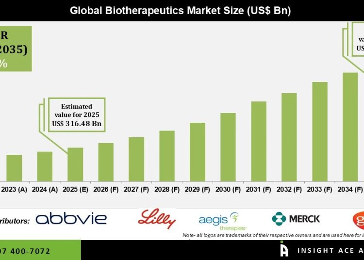 Biotherapeutics Market riven by Advanced Biotechnology Breakthroughs