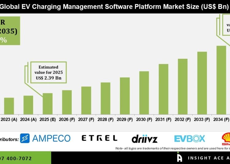 EV Charging Management Software Platform Market Share and Industry Outlook